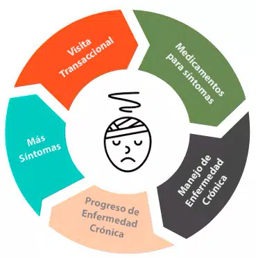 Consulta medicina funcional Colsalud Santiago Chile
Ciclo-de-enfermedad-cronica-en-modelo-medico-convencional